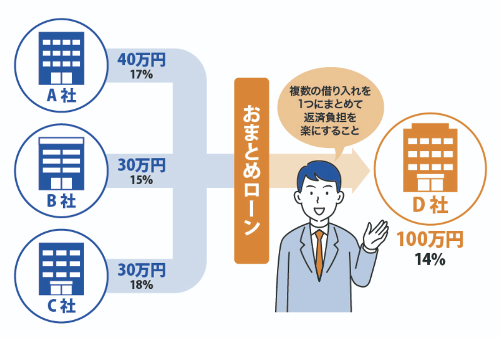 おまとめローンおすすめランキング【2023最新】低金利で審査に通り